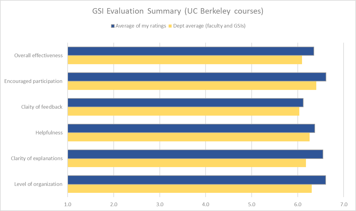 Teaching Evaluations - Junius Brown